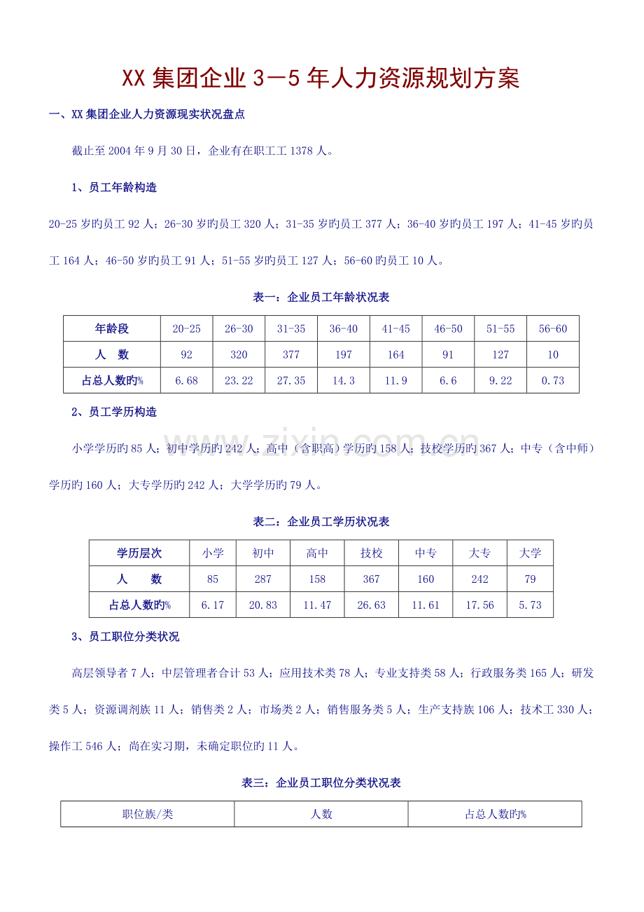 集团未来年人力资源规划方案.doc_第1页