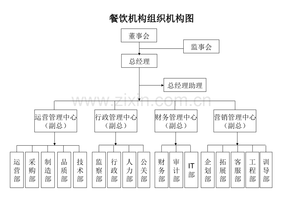 餐饮机构组织架构图.pptx_第1页