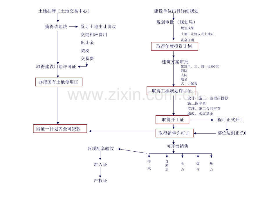 房地产开发前期配套工作流程.pptx_第1页