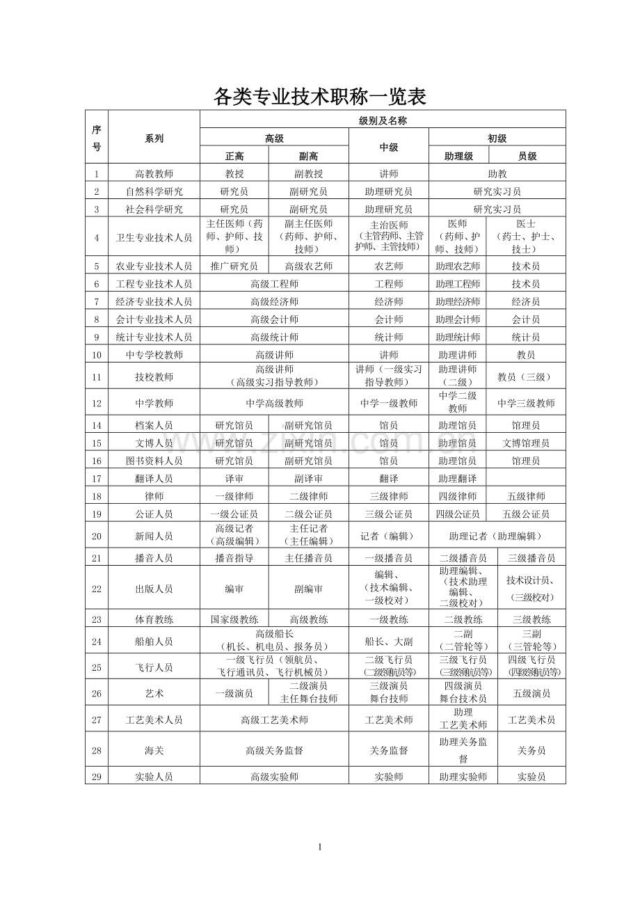 各类专业技术职称一览表全1.doc_第1页