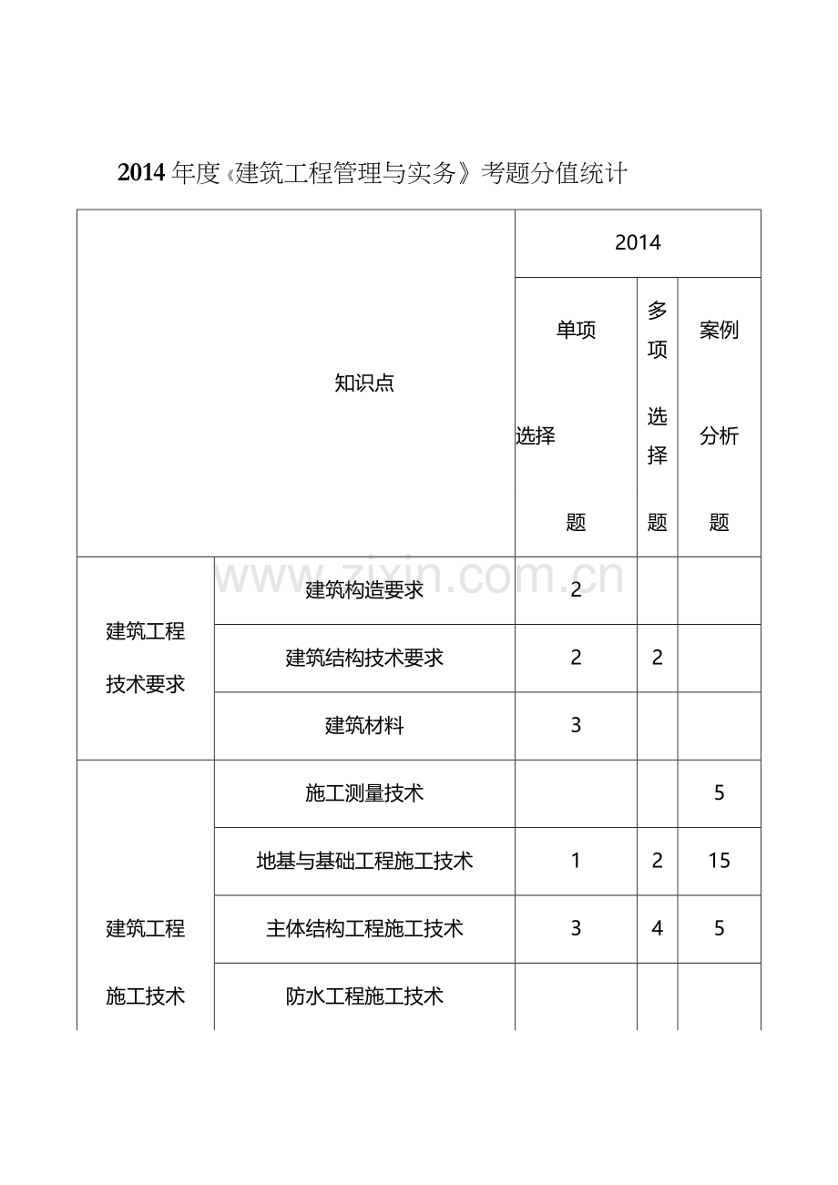 二级建造师各科分值统计一览表.docx_第1页