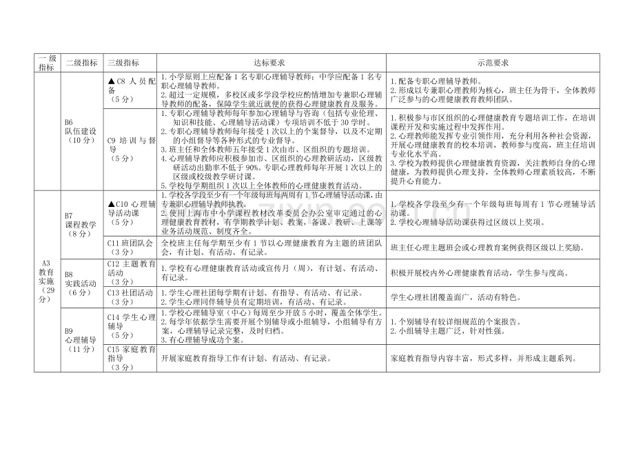 上海中小学心理健康教育达标校和示范校指标.doc_第2页