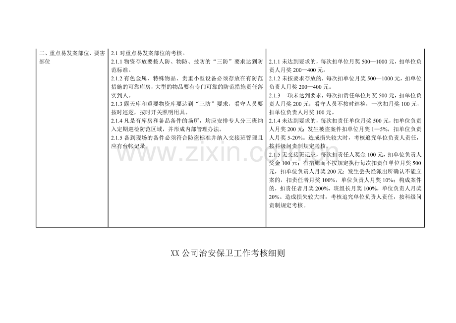 XX公司治安保卫工作考核细则.doc_第2页