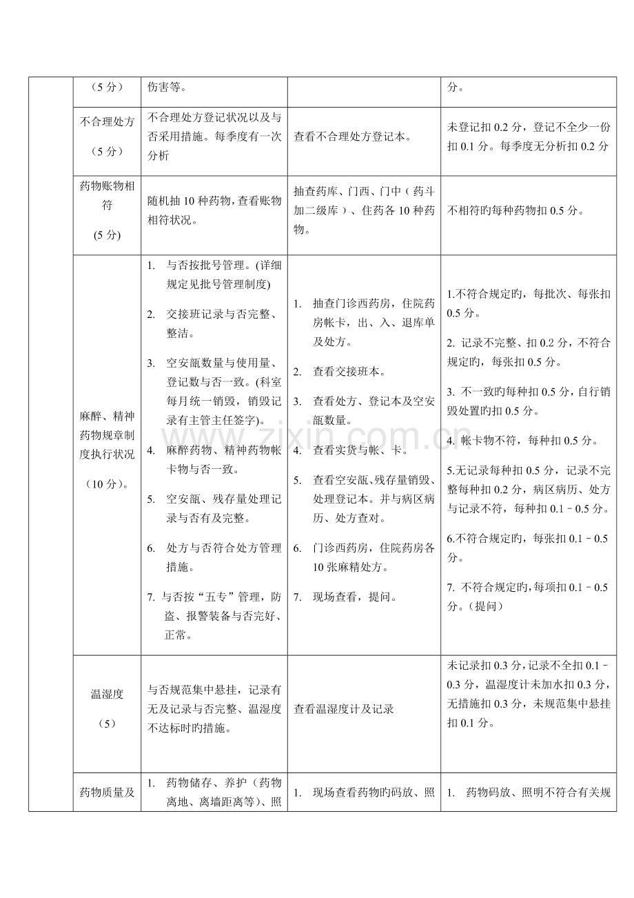 药剂科质量考核细则.docx_第2页