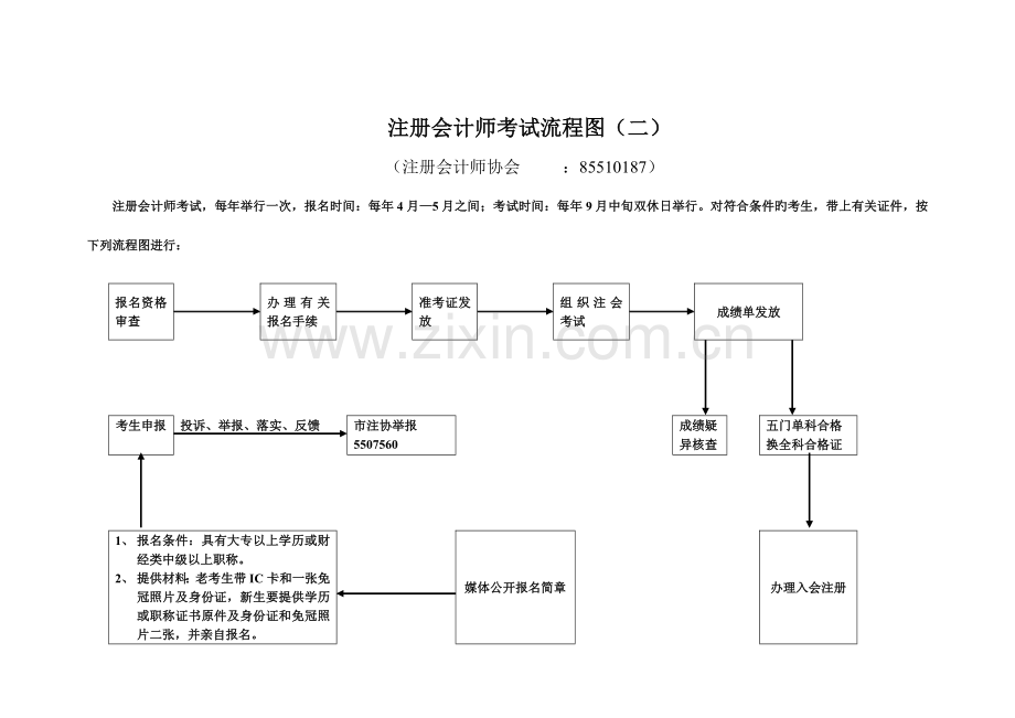 连云港市财政局财政监督检查流程图一.doc_第2页