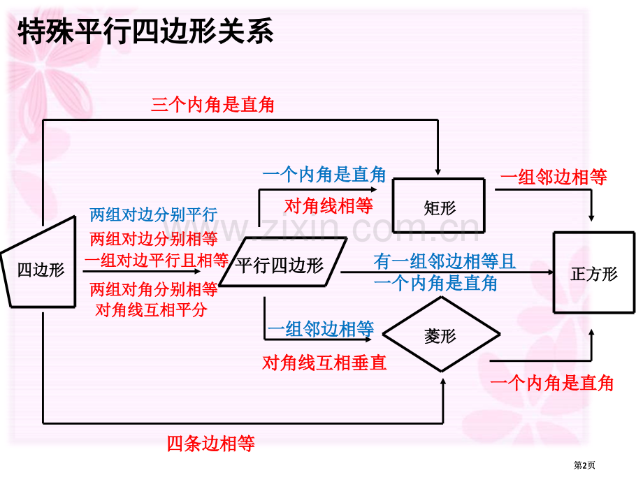 特殊的平行四边形判定复习市公开课金奖市赛课一等奖课件.pptx_第2页