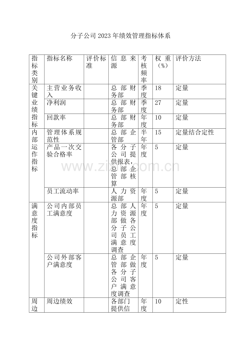 股份有限公司分子公司绩效管理方案.doc_第2页