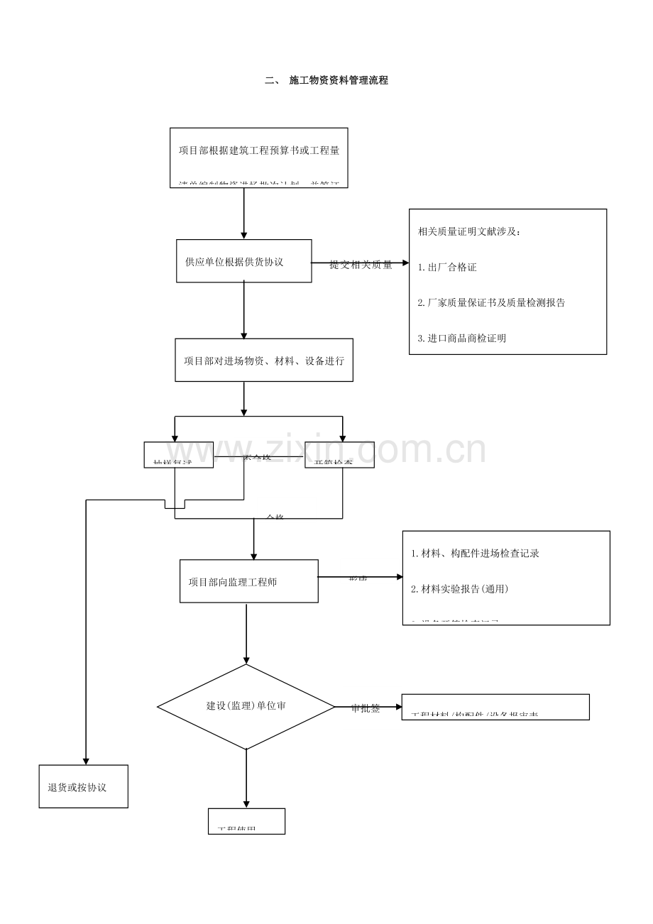 施工资料管理流程项.doc_第2页