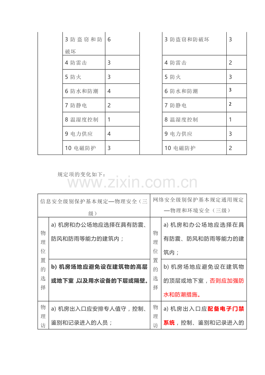 等保2.0通用要求VS等保1.0(三级)技术部分要求详细对比.doc_第2页
