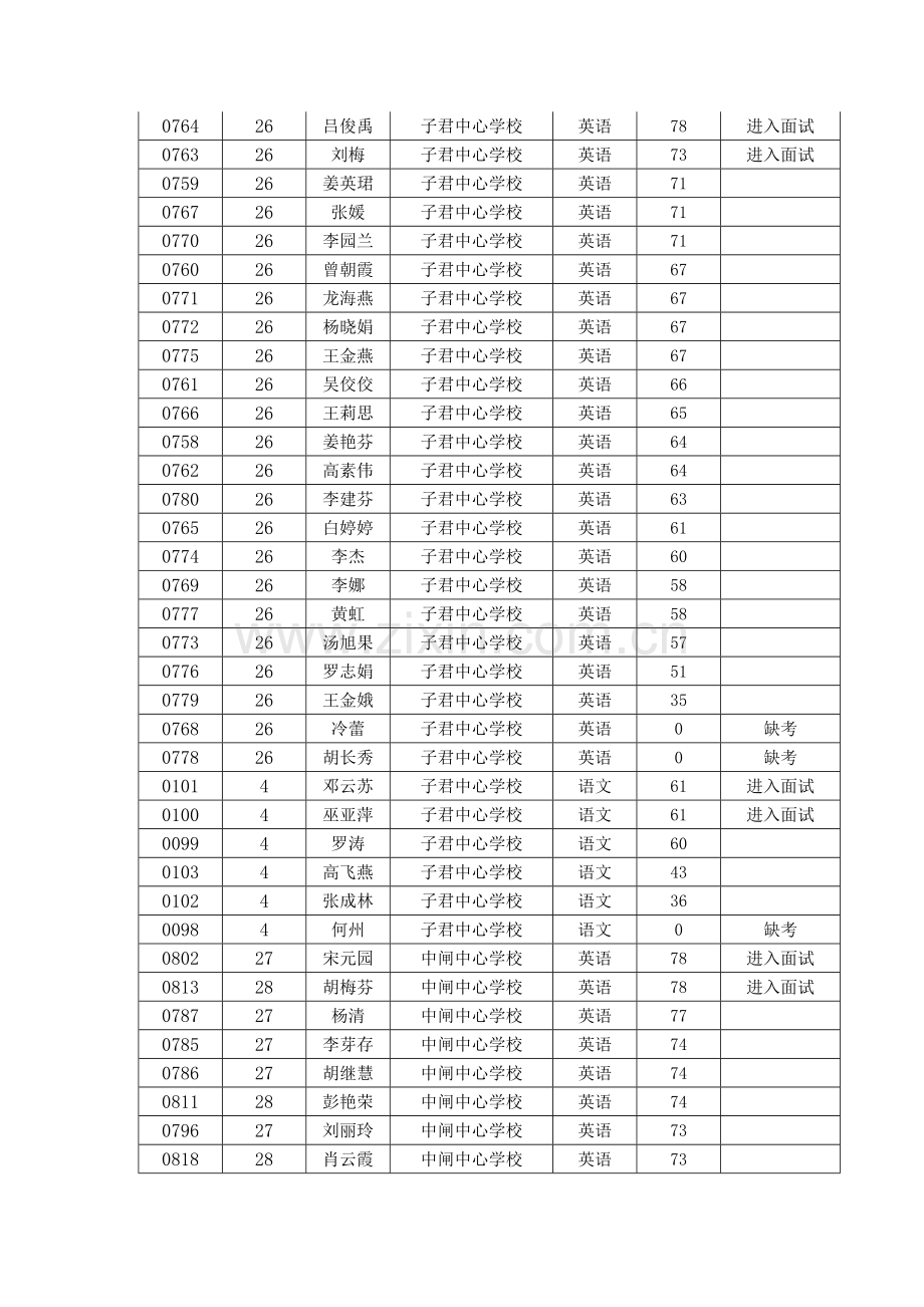 2023年官渡区教育系统公开招聘教师笔试成绩及进入面试.doc_第2页