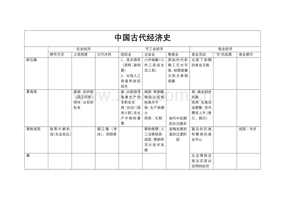 中国古代史经济表格.docx_第1页