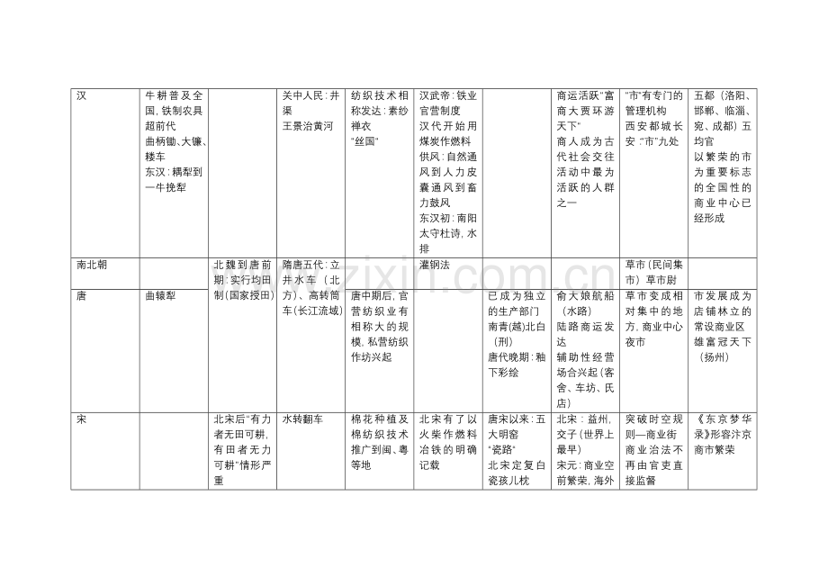 中国古代史经济表格.docx_第2页