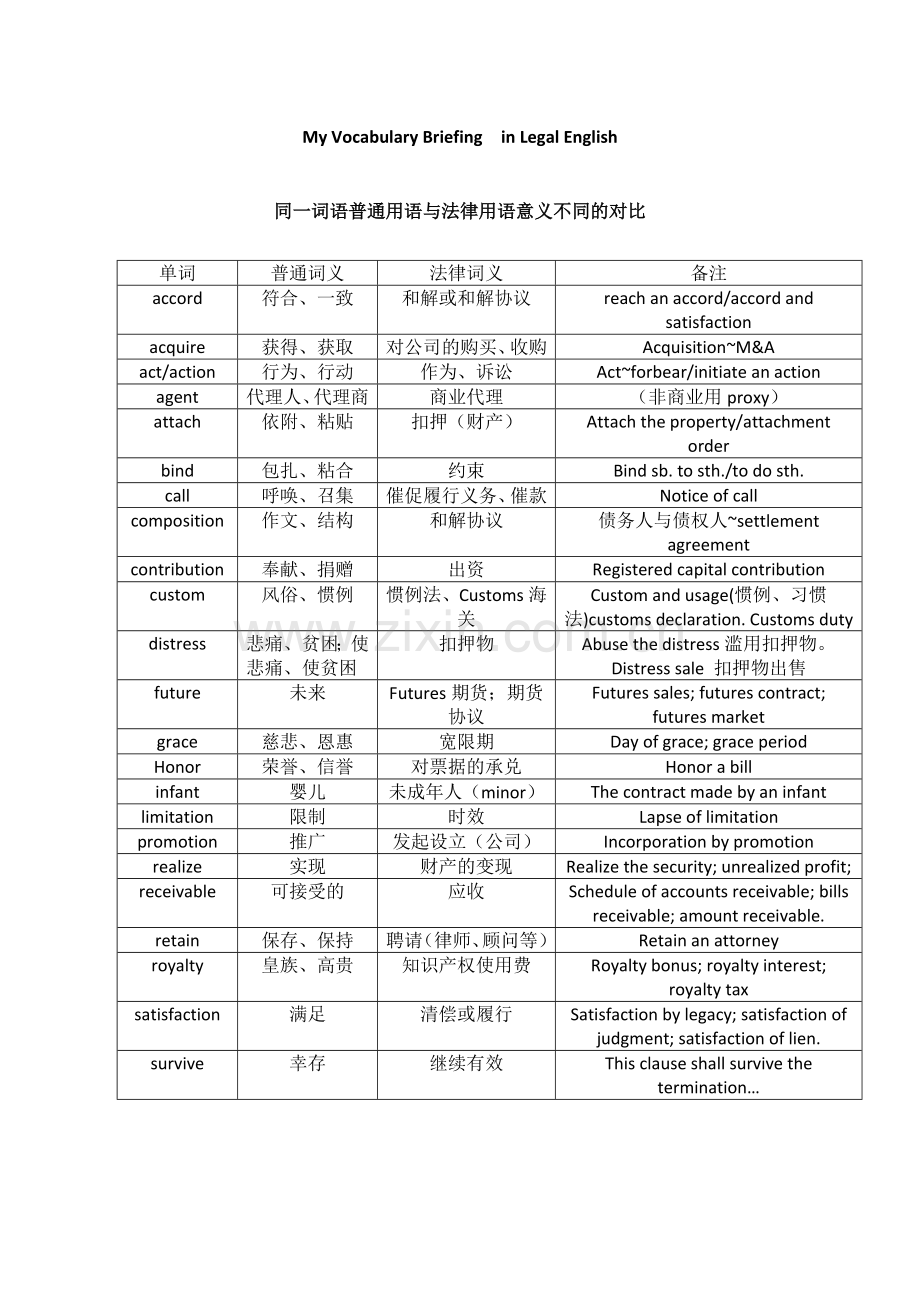 法律英语合同中常见单词总结与解析.docx_第1页