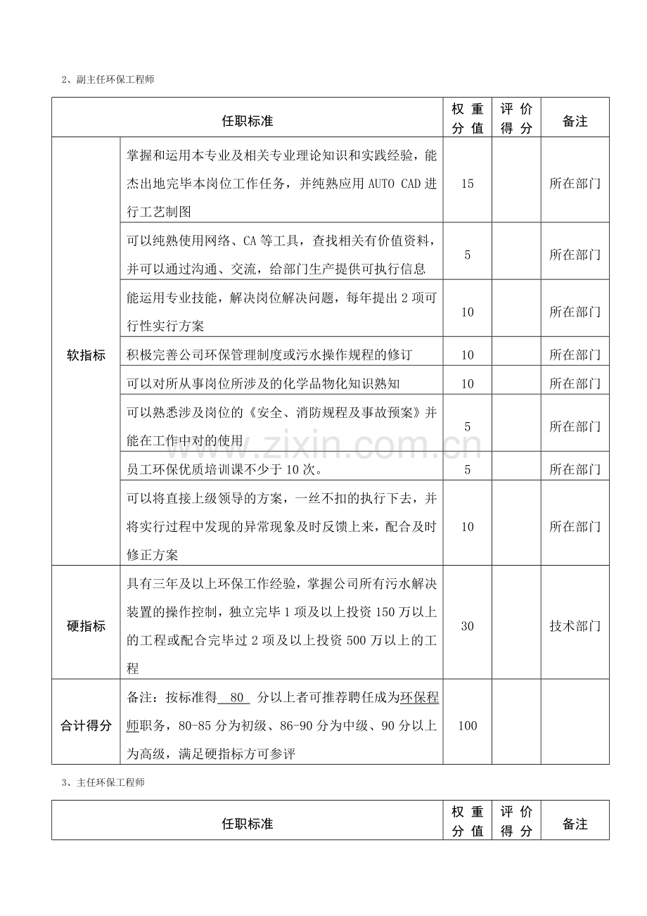 清远公司技能职务评审标准初稿.doc_第2页