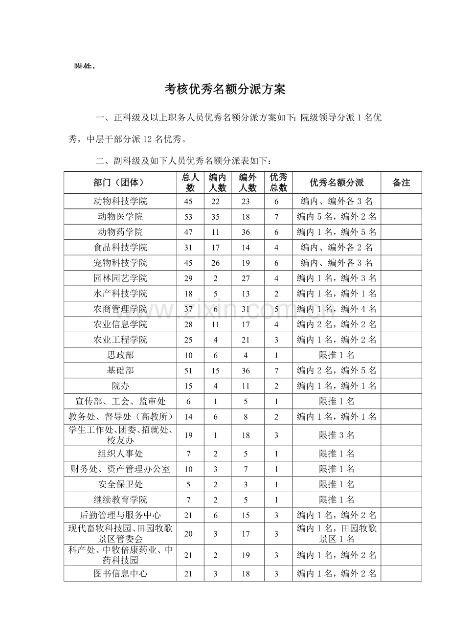 考核优秀名额分配方案.doc_第1页