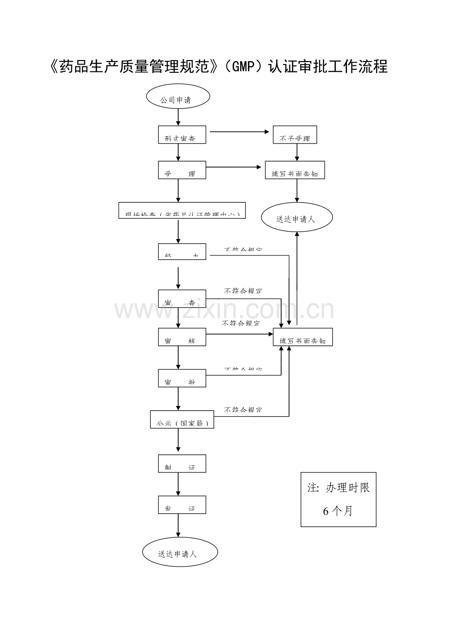 药品生产工作流程药品生产质量管理规范(GMP.doc_第1页