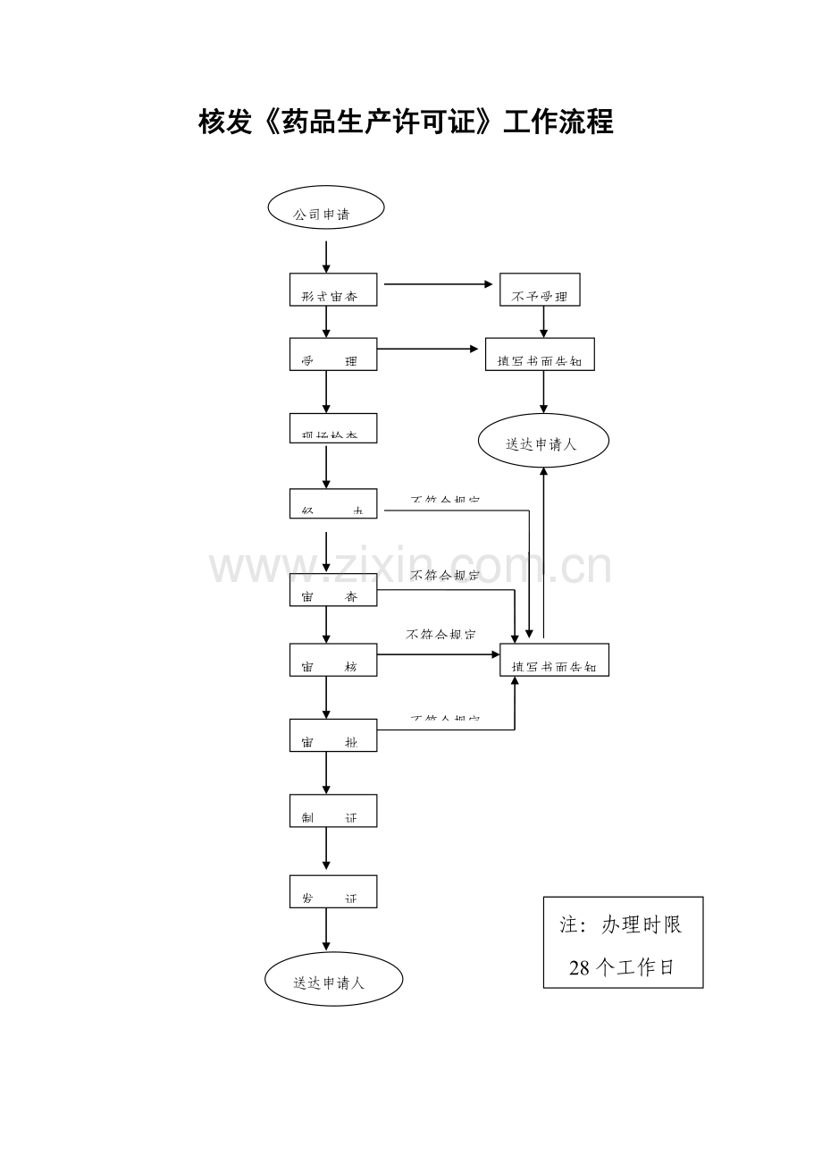 药品生产工作流程药品生产质量管理规范(GMP.doc_第2页