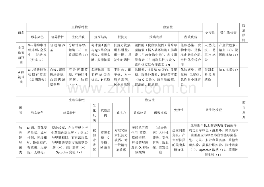 微生物细菌总结表格.docx_第1页