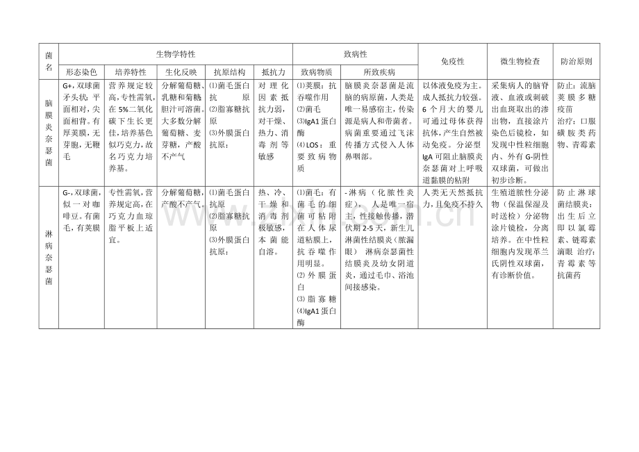 微生物细菌总结表格.docx_第2页