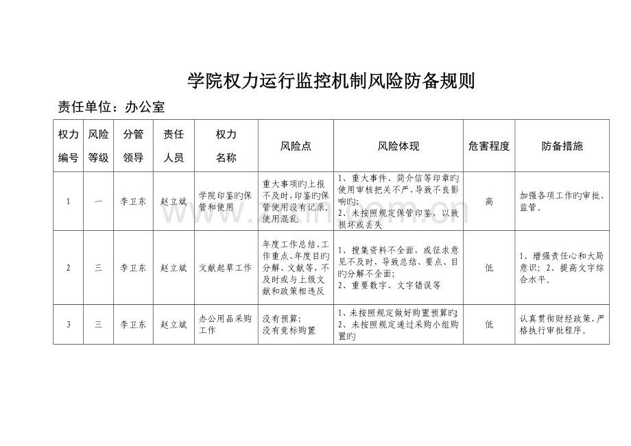 学院权力运行监控机制风险防范规则冀中职业学院.doc_第1页