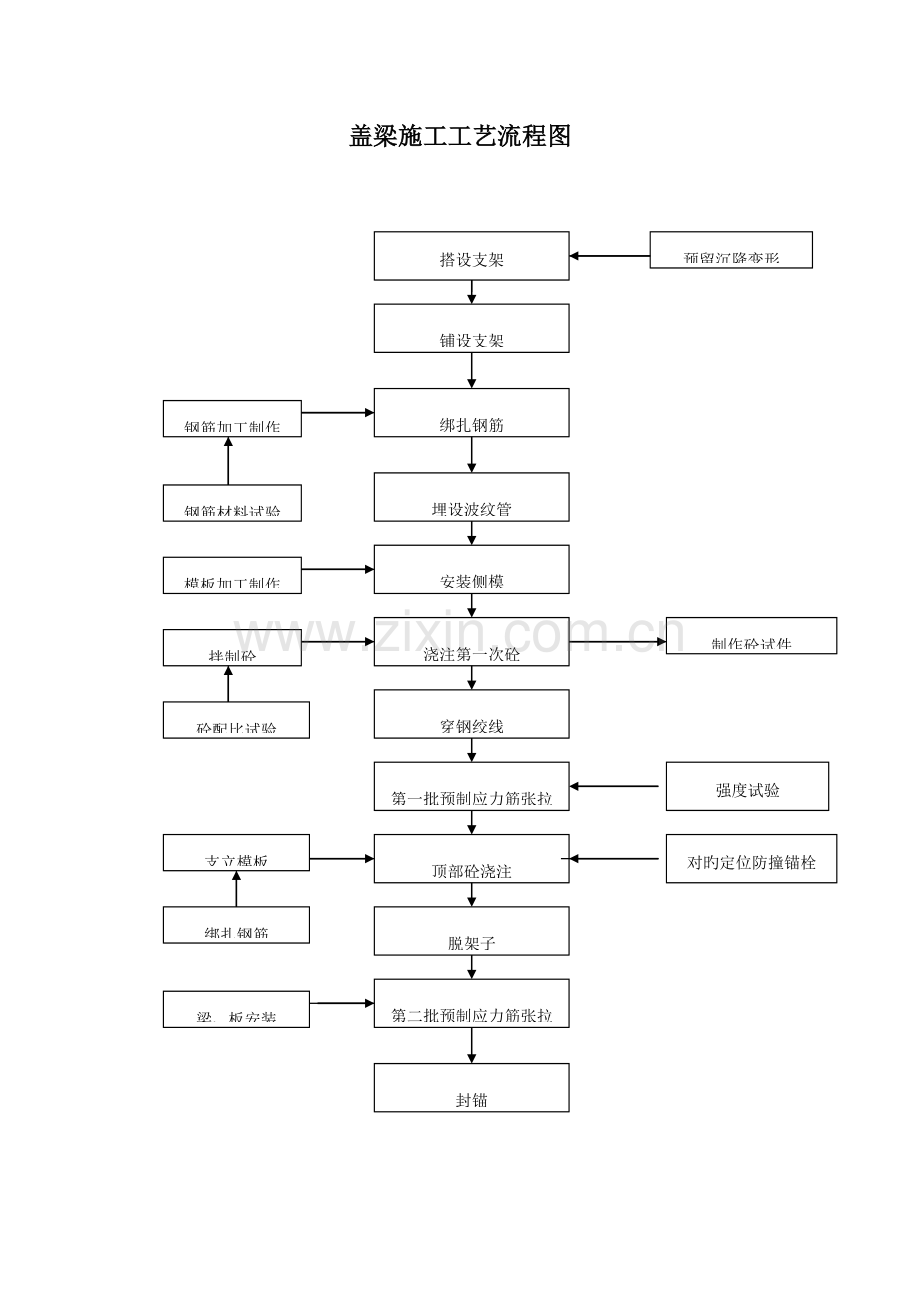 盖梁施工工艺流程图.doc_第1页