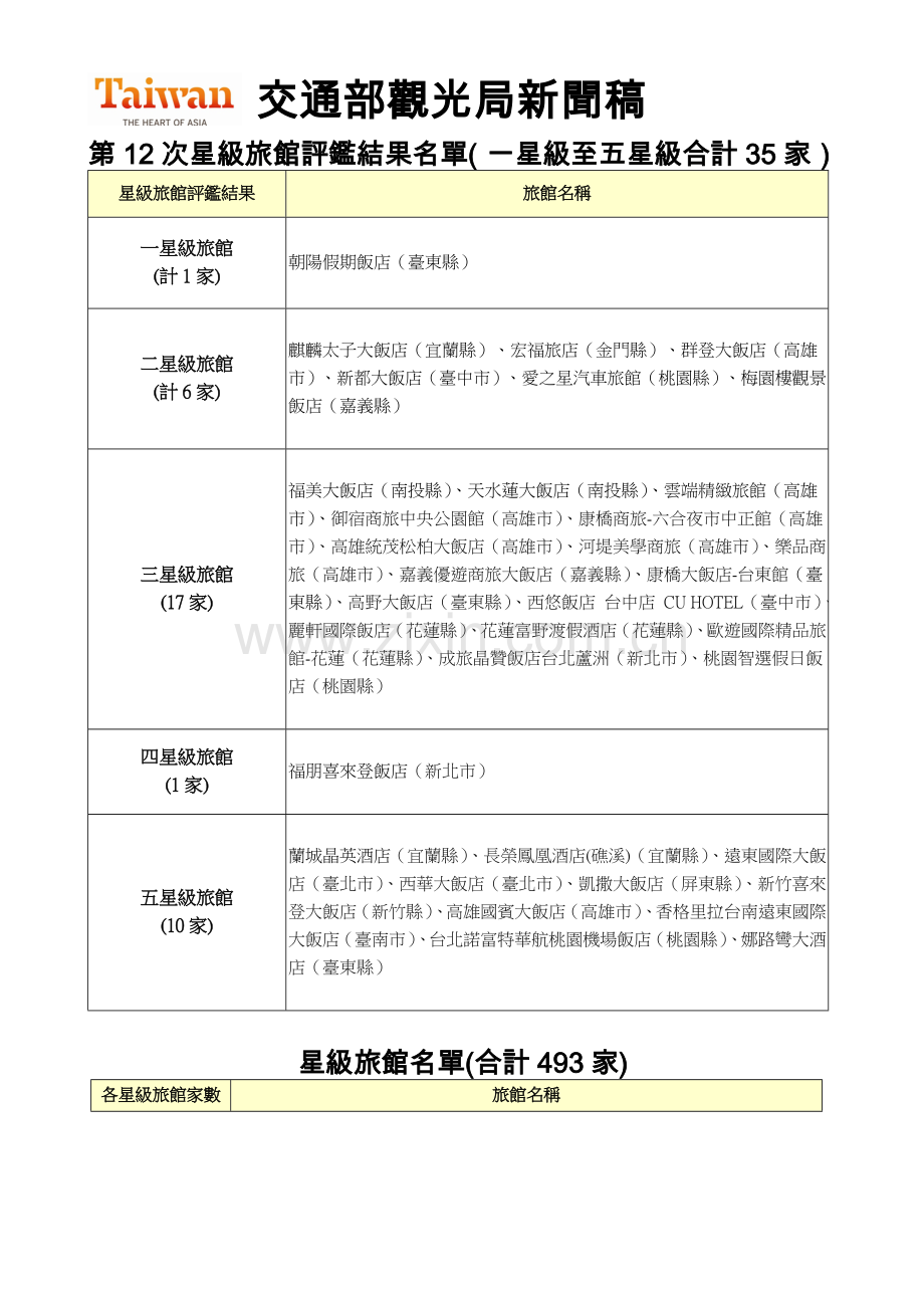 台湾酒店评级分类.doc_第1页