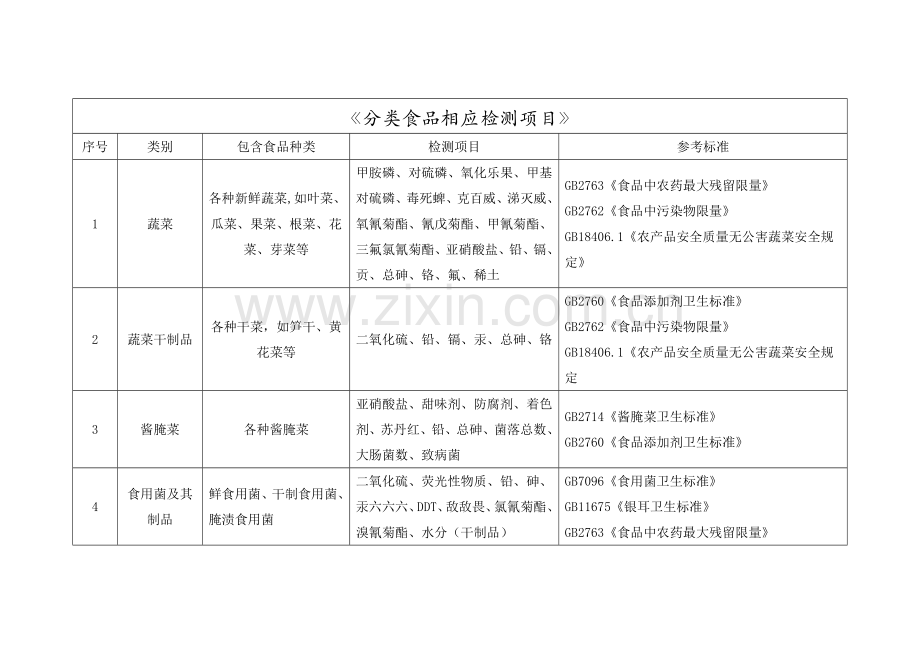 分类食品对应检测项目与国标汇总.doc_第1页
