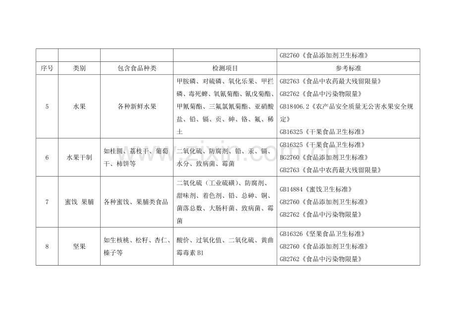 分类食品对应检测项目与国标汇总.doc_第2页