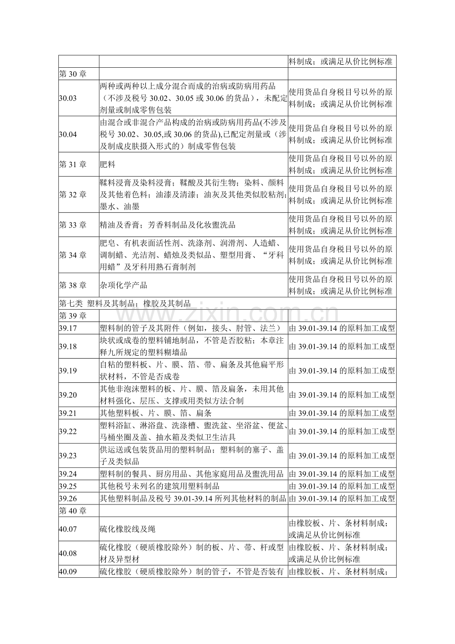 适用制造或加工工序及从价百分比标准的货物清单.doc_第2页
