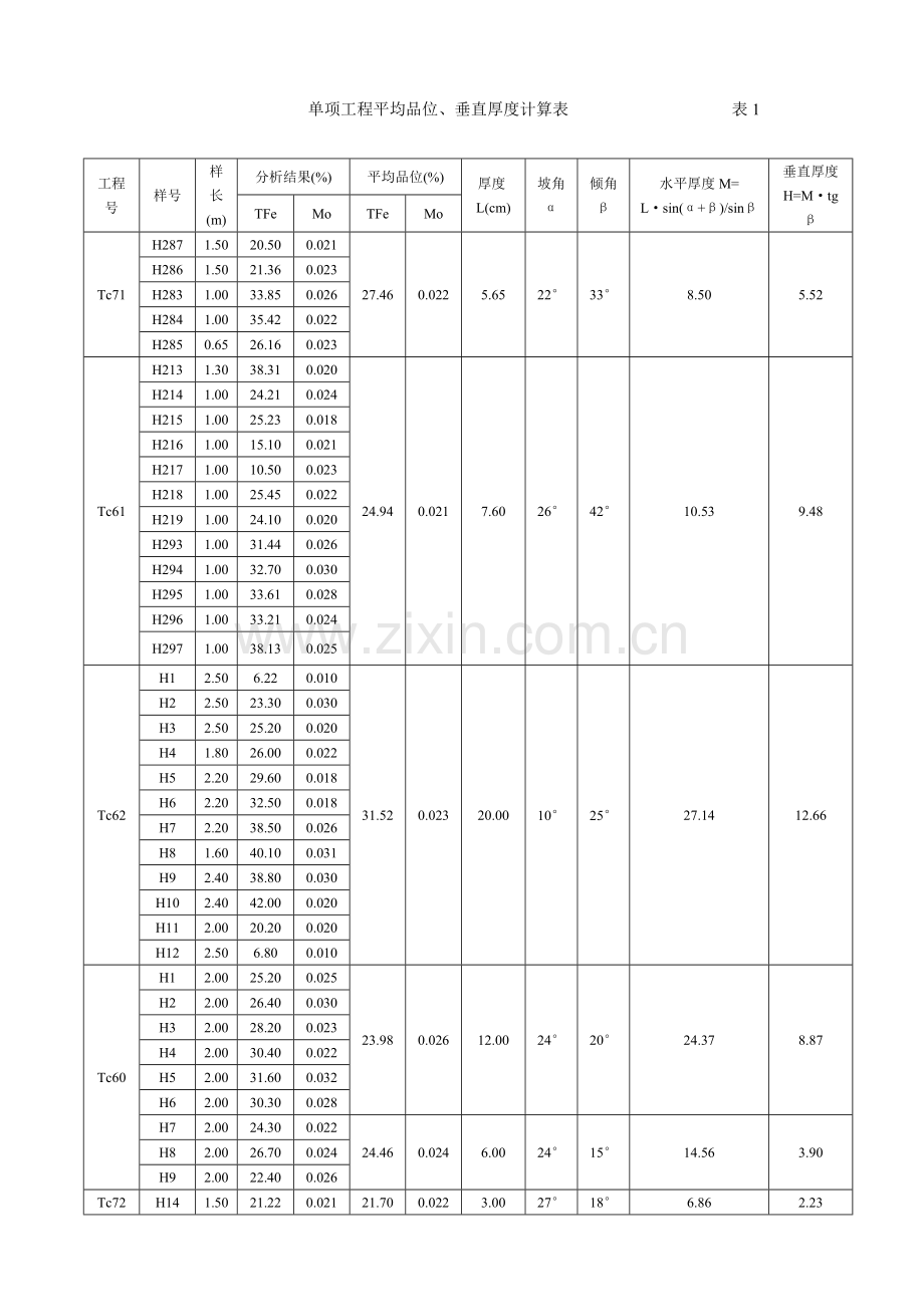 单项工程平均品位.doc_第1页