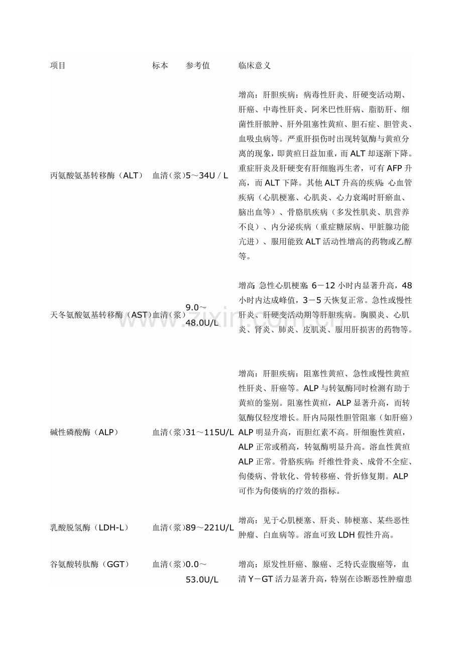 生化检验项目及临床意义.doc_第1页