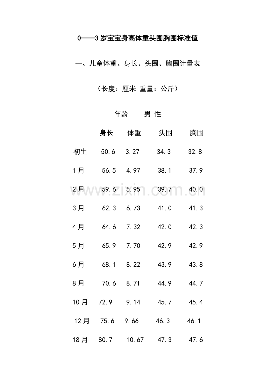 0-3岁宝宝-身高体重头围胸围标准值.doc_第1页