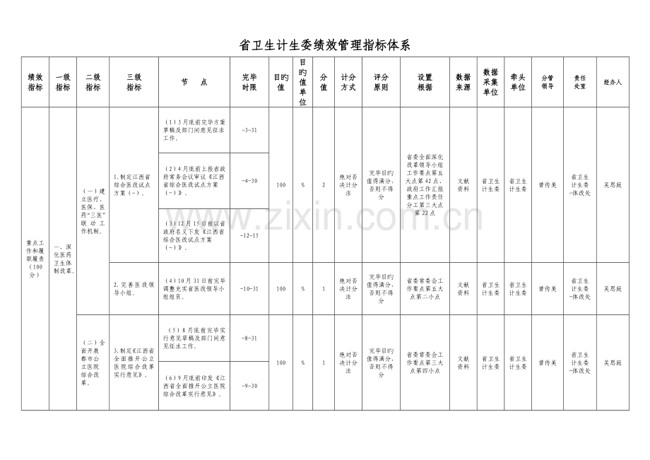 省卫生计生委绩效管理指标体系.doc_第1页