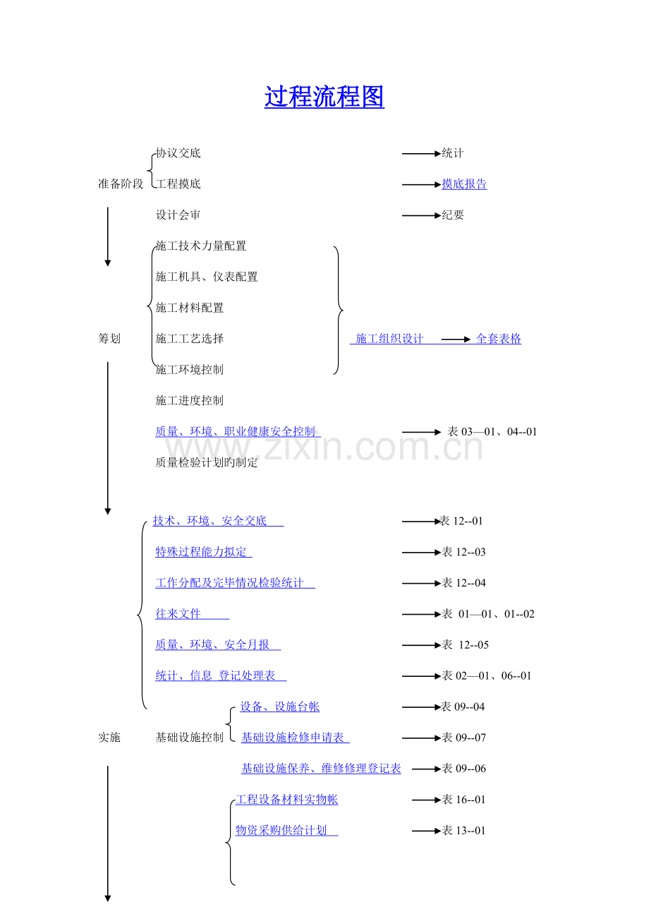 工程项目管理过程流程图.doc_第1页