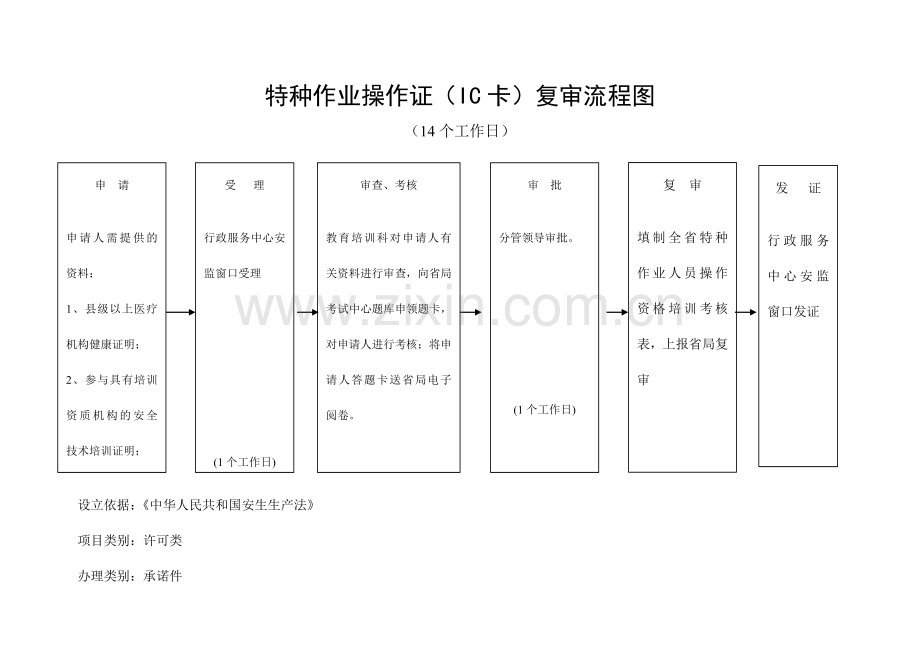 特种作业操作证IC卡复审流程图.doc_第1页