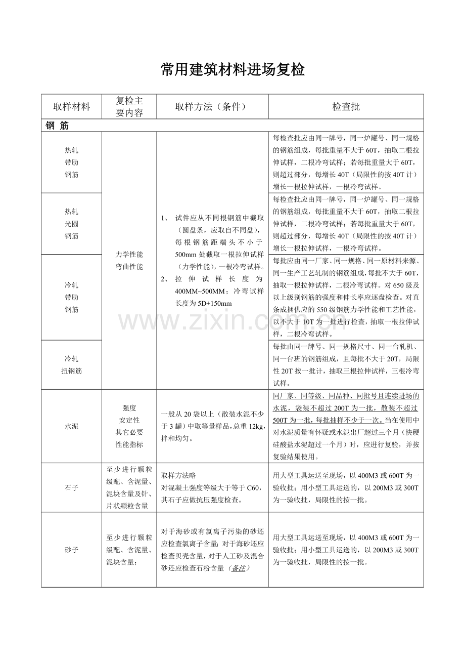 常用建筑材料进场复检批次.doc_第1页