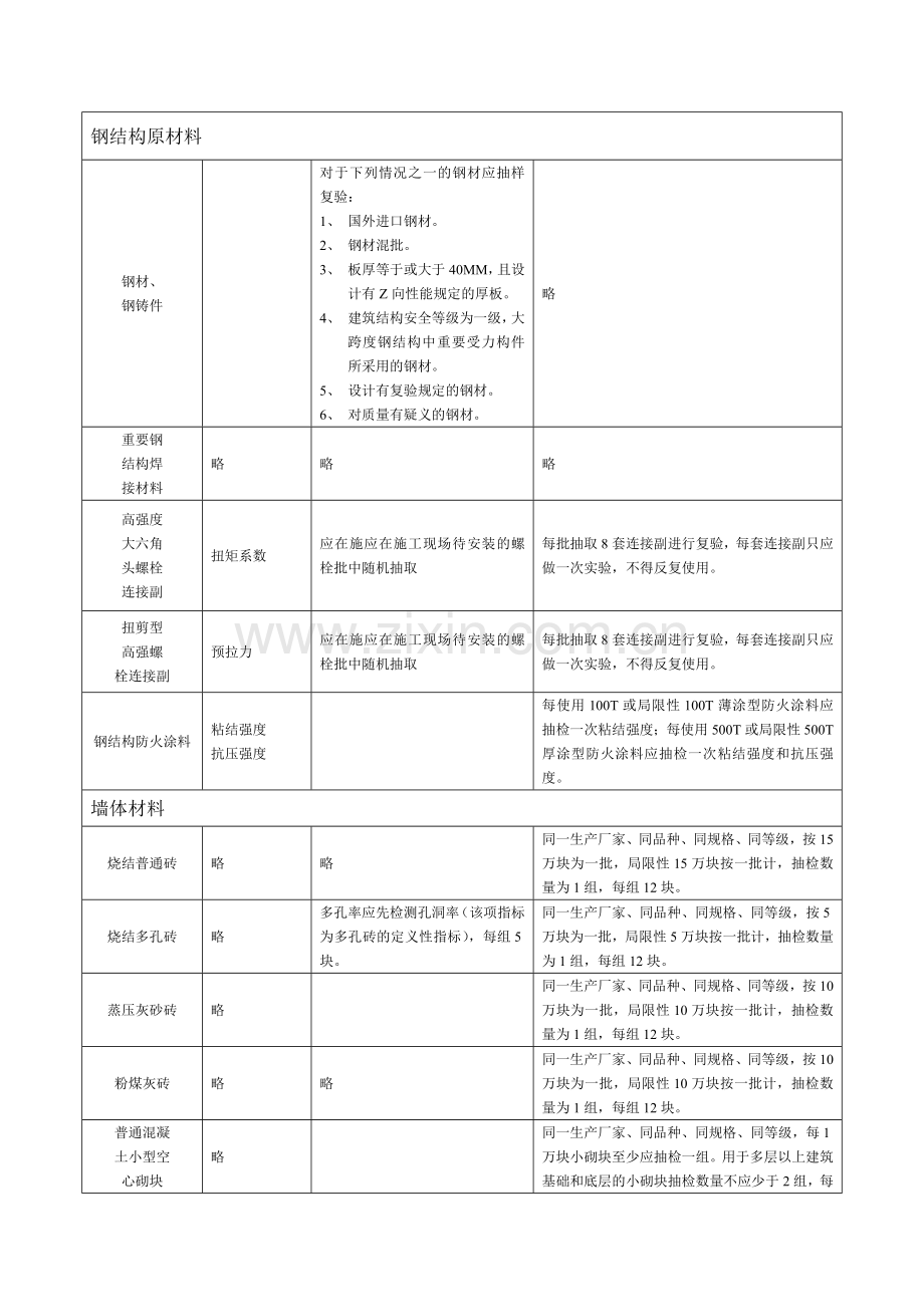常用建筑材料进场复检批次.doc_第2页