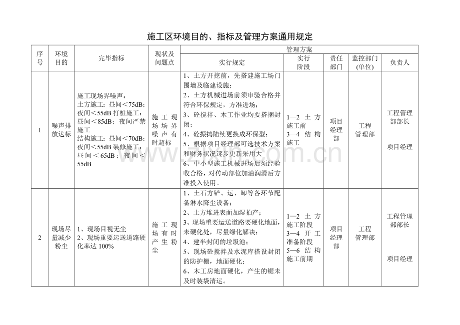 公司施工现场环境目标指标及管理方案.doc_第2页