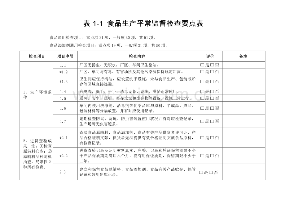 食品生产经营日常监督检查要点表.docx_第2页
