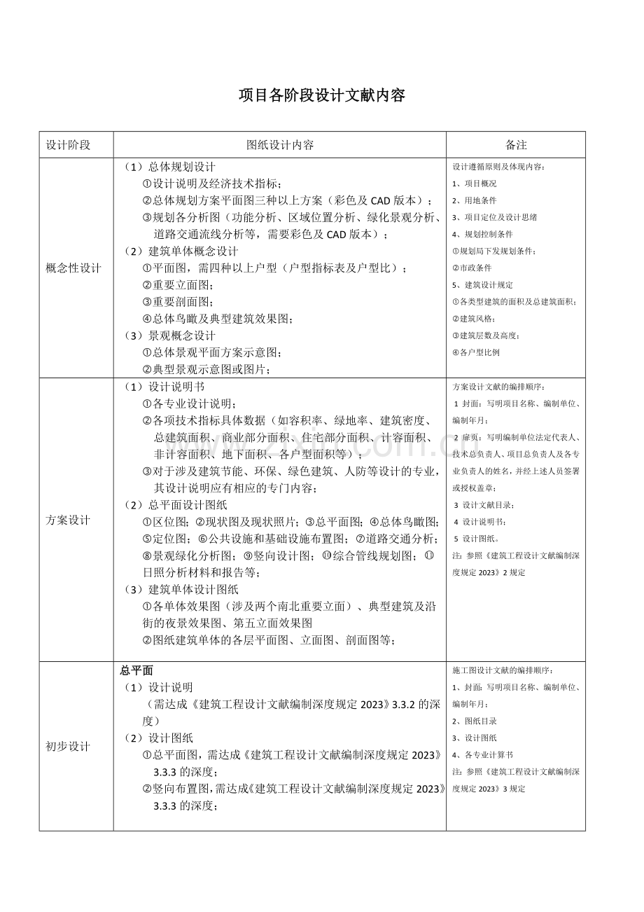 设计各阶段需要的图纸内容.doc_第1页