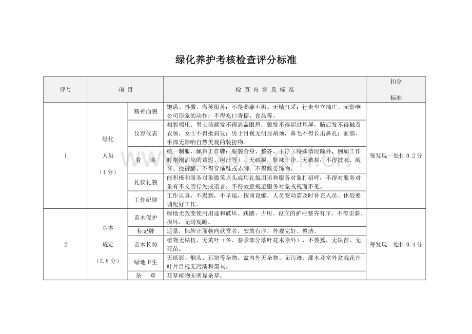 绿化养护考核检查评分标准表格细则.doc_第1页