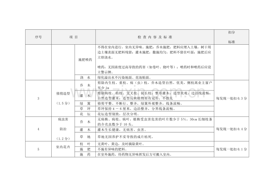绿化养护考核检查评分标准表格细则.doc_第2页