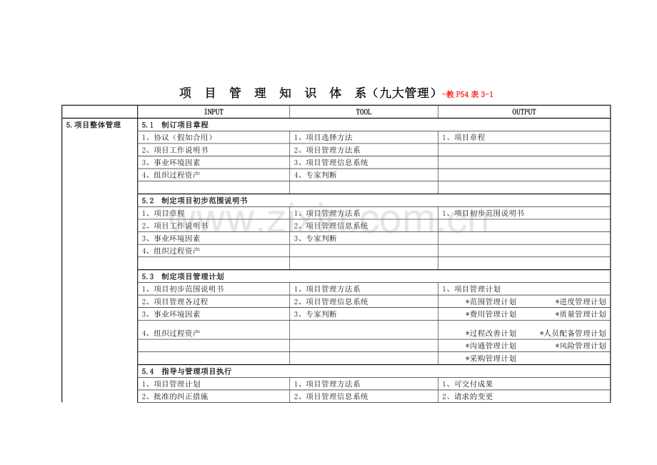 项目管理知识体系九大管理的输入工具输出.doc_第1页