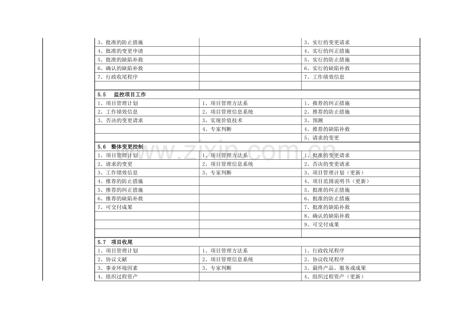 项目管理知识体系九大管理的输入工具输出.doc_第2页