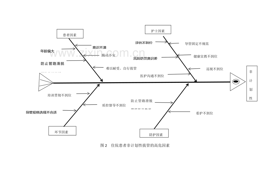 PDCA项目降低非应用清单性拔管发生率持续改进.doc_第2页