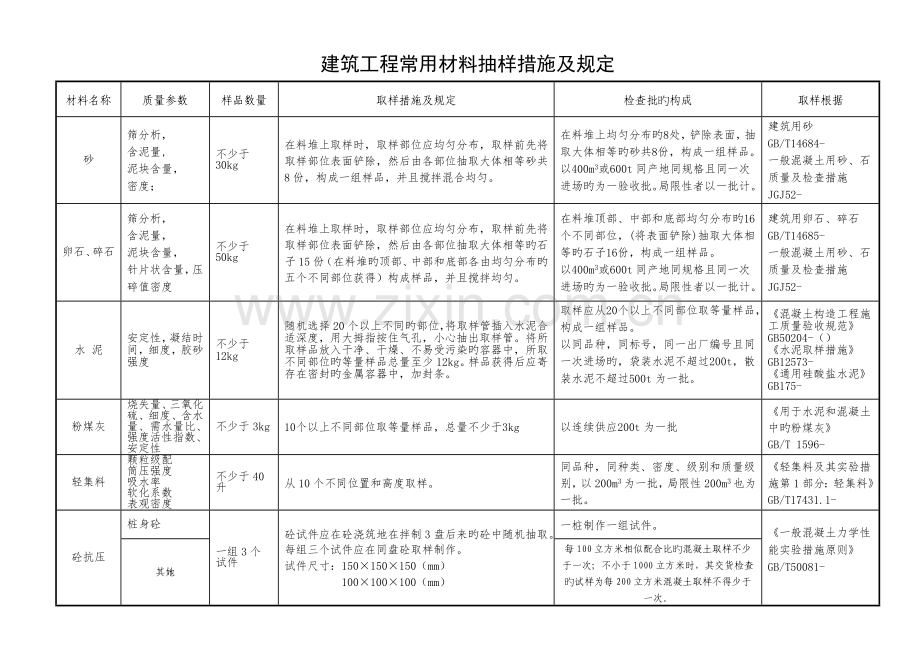 更新建筑工程常用材料抽样方法及要求.doc_第1页