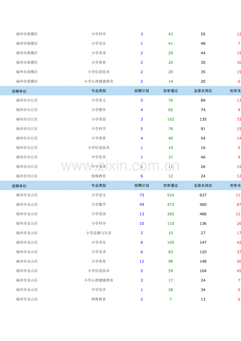 2023年福建省教师公开招聘考试报考行情电子公告.doc_第2页