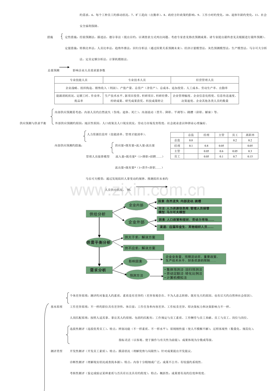 2023年人力资源管理师二级考试速记表.doc_第2页
