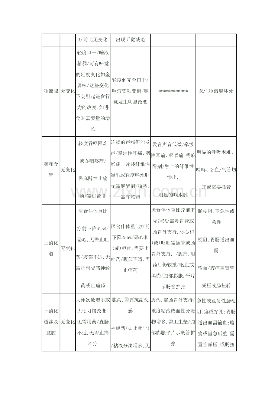 RTOG急性放射损伤分级标准.doc_第2页