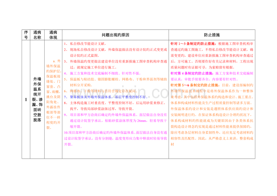 建筑工程容易出现的质量通病防治措施.doc_第2页